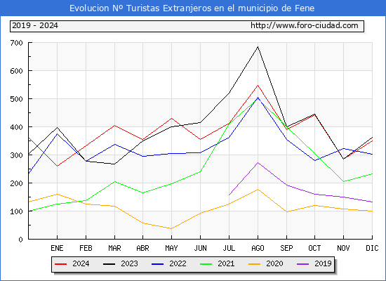 Evolucin Numero de turistas de origen Extranjero en el Municipio de Fene hasta Diciembre del 2024.