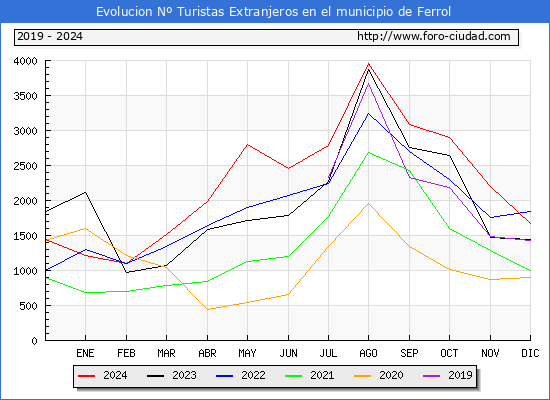 Evolucin Numero de turistas de origen Extranjero en el Municipio de Ferrol hasta Diciembre del 2024.