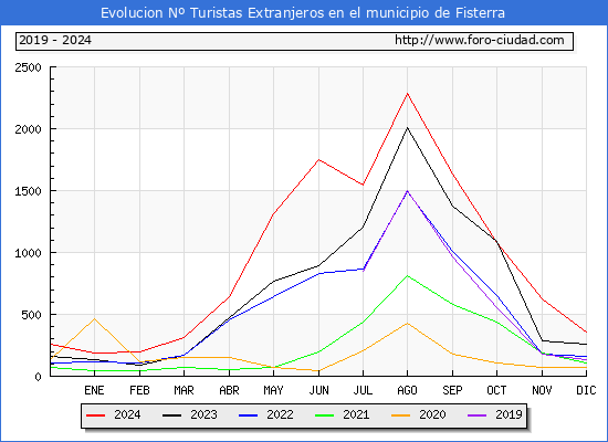 Evolucin Numero de turistas de origen Extranjero en el Municipio de Fisterra hasta Diciembre del 2024.