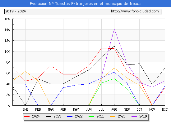 Evolucin Numero de turistas de origen Extranjero en el Municipio de Irixoa hasta Diciembre del 2024.