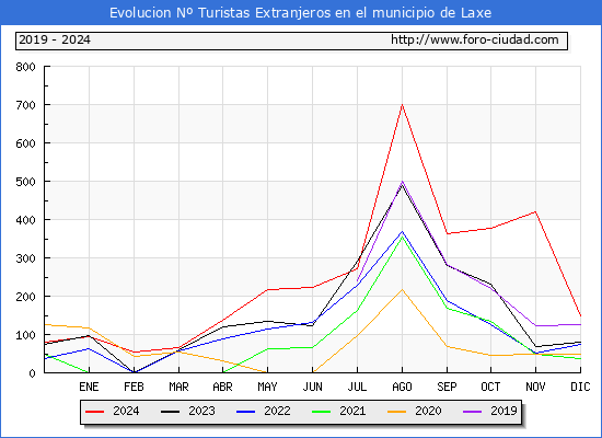 Evolucin Numero de turistas de origen Extranjero en el Municipio de Laxe hasta Diciembre del 2024.
