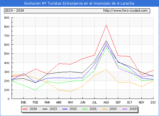 Evolucin Numero de turistas de origen Extranjero en el Municipio de A Laracha hasta Diciembre del 2024.