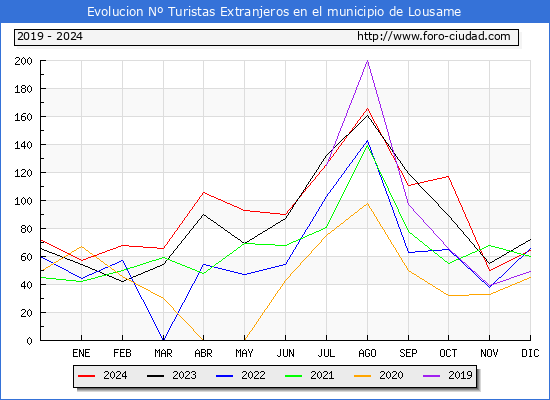 Evolucin Numero de turistas de origen Extranjero en el Municipio de Lousame hasta Diciembre del 2024.