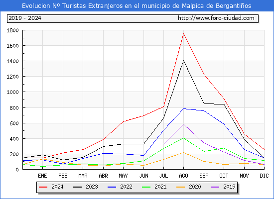 Evolucin Numero de turistas de origen Extranjero en el Municipio de Malpica de Bergantios hasta Diciembre del 2024.