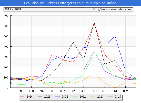 Evolucin Numero de turistas de origen Extranjero en el Municipio de Man hasta Diciembre del 2024.