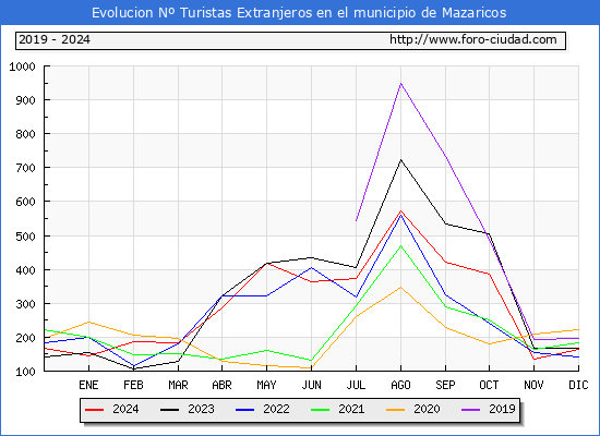 Evolucin Numero de turistas de origen Extranjero en el Municipio de Mazaricos hasta Diciembre del 2024.
