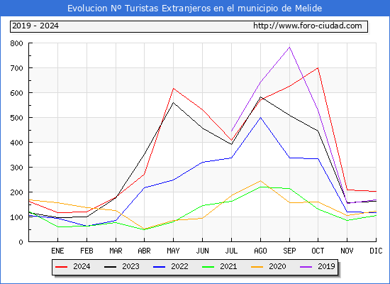 Evolucin Numero de turistas de origen Extranjero en el Municipio de Melide hasta Diciembre del 2024.