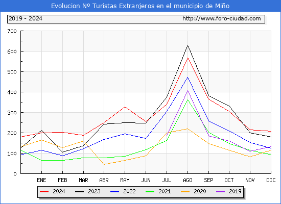 Evolucin Numero de turistas de origen Extranjero en el Municipio de Mio hasta Diciembre del 2024.