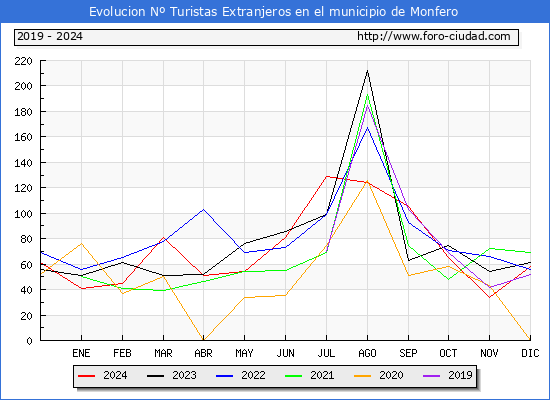 Evolucin Numero de turistas de origen Extranjero en el Municipio de Monfero hasta Diciembre del 2024.
