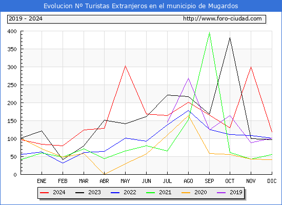 Evolucin Numero de turistas de origen Extranjero en el Municipio de Mugardos hasta Diciembre del 2024.