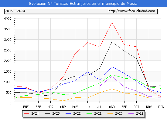 Evolucin Numero de turistas de origen Extranjero en el Municipio de Muxa hasta Diciembre del 2024.