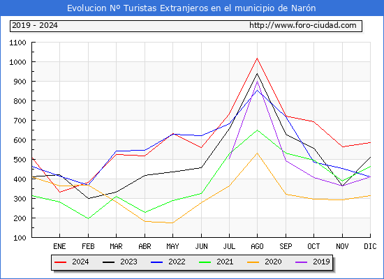 Evolucin Numero de turistas de origen Extranjero en el Municipio de Narn hasta Diciembre del 2024.
