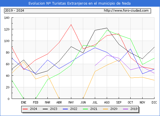 Evolucin Numero de turistas de origen Extranjero en el Municipio de Neda hasta Diciembre del 2024.