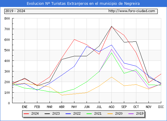 Evolucin Numero de turistas de origen Extranjero en el Municipio de Negreira hasta Diciembre del 2024.