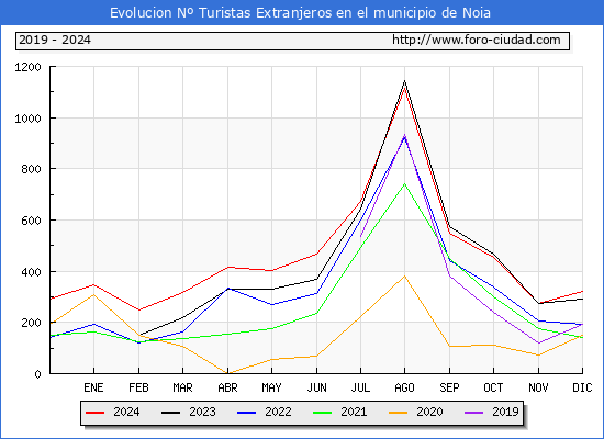 Evolucin Numero de turistas de origen Extranjero en el Municipio de Noia hasta Diciembre del 2024.