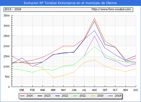 Evolucin Numero de turistas de origen Extranjero en el Municipio de Oleiros hasta Diciembre del 2024.