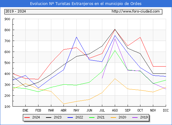 Evolucin Numero de turistas de origen Extranjero en el Municipio de Ordes hasta Diciembre del 2024.