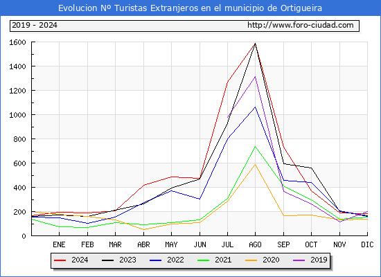 Evolucin Numero de turistas de origen Extranjero en el Municipio de Ortigueira hasta Diciembre del 2024.