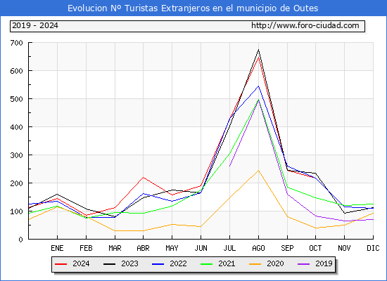 Evolucin Numero de turistas de origen Extranjero en el Municipio de Outes hasta Diciembre del 2024.