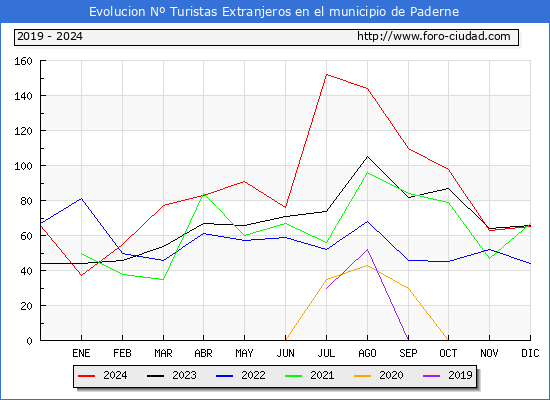 Evolucin Numero de turistas de origen Extranjero en el Municipio de Paderne hasta Diciembre del 2024.