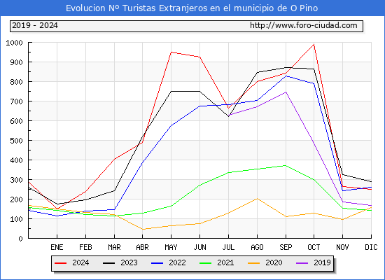 Evolucin Numero de turistas de origen Extranjero en el Municipio de O Pino hasta Diciembre del 2024.