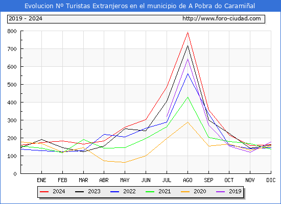 Evolucin Numero de turistas de origen Extranjero en el Municipio de A Pobra do Caramial hasta Diciembre del 2024.