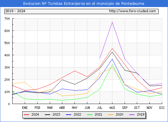 Evolucin Numero de turistas de origen Extranjero en el Municipio de Pontedeume hasta Diciembre del 2024.