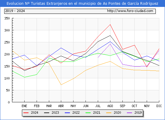 Evolucin Numero de turistas de origen Extranjero en el Municipio de As Pontes de Garca Rodrguez hasta Diciembre del 2024.