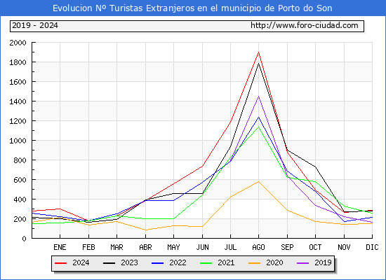 Evolucin Numero de turistas de origen Extranjero en el Municipio de Porto do Son hasta Diciembre del 2024.