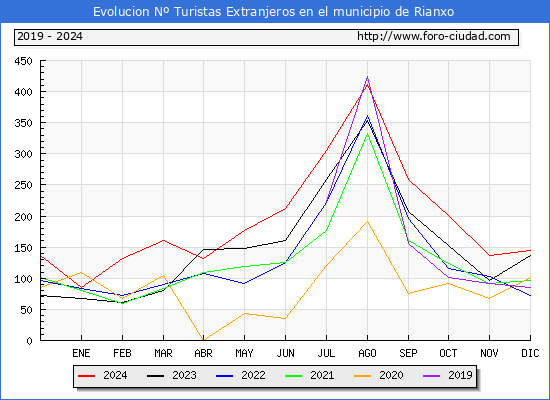 Evolucin Numero de turistas de origen Extranjero en el Municipio de Rianxo hasta Diciembre del 2024.