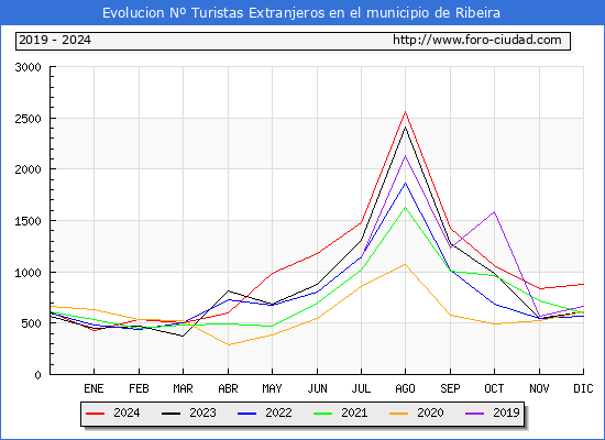 Evolucin Numero de turistas de origen Extranjero en el Municipio de Ribeira hasta Diciembre del 2024.