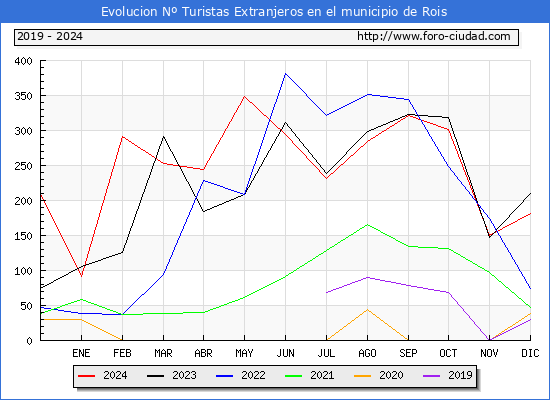 Evolucin Numero de turistas de origen Extranjero en el Municipio de Rois hasta Diciembre del 2024.
