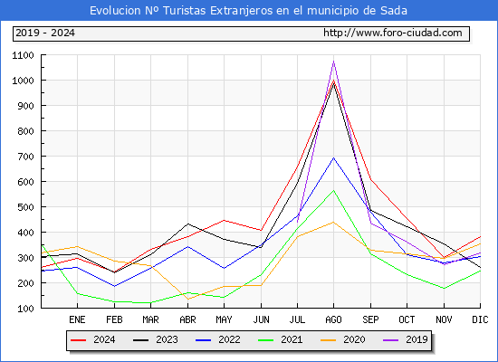 Evolucin Numero de turistas de origen Extranjero en el Municipio de Sada hasta Diciembre del 2024.