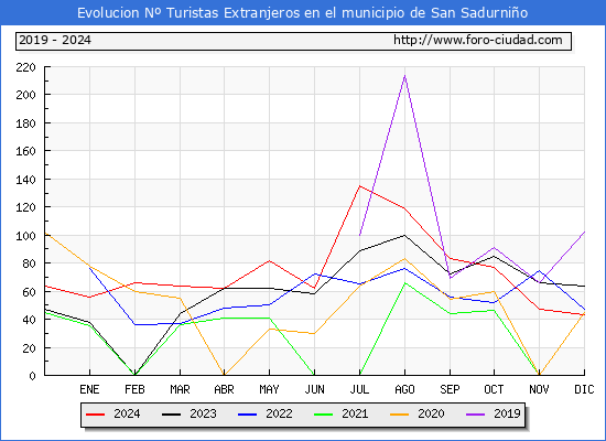 Evolucin Numero de turistas de origen Extranjero en el Municipio de San Sadurnio hasta Diciembre del 2024.