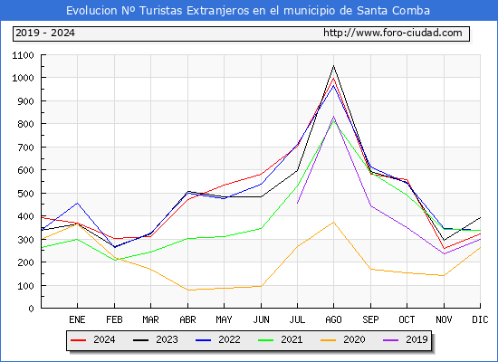 Evolucin Numero de turistas de origen Extranjero en el Municipio de Santa Comba hasta Diciembre del 2024.
