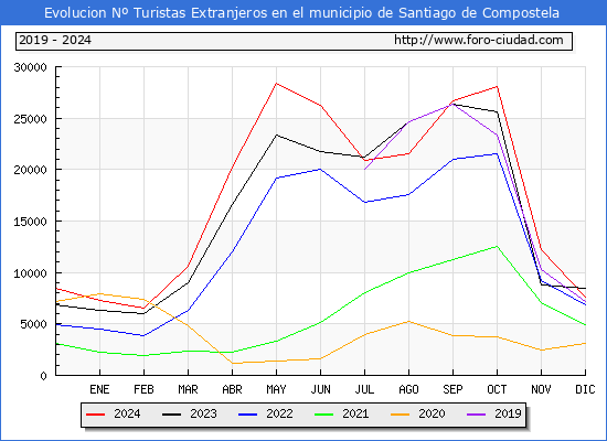 Evolucin Numero de turistas de origen Extranjero en el Municipio de Santiago de Compostela hasta Diciembre del 2024.