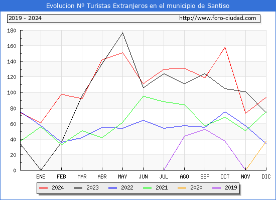 Evolucin Numero de turistas de origen Extranjero en el Municipio de Santiso hasta Diciembre del 2024.