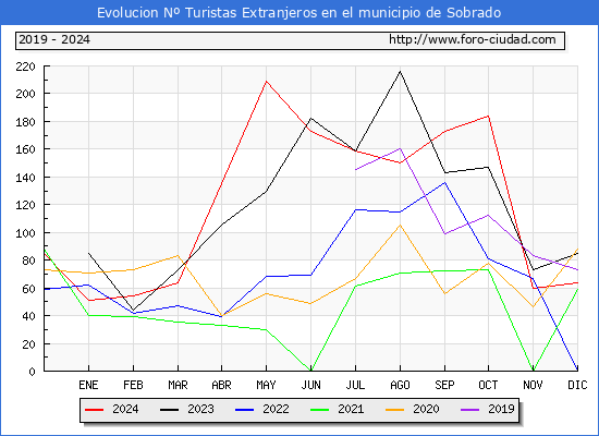 Evolucin Numero de turistas de origen Extranjero en el Municipio de Sobrado hasta Diciembre del 2024.