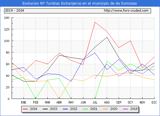 Evolucin Numero de turistas de origen Extranjero en el Municipio de As Somozas hasta Diciembre del 2024.