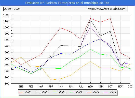 Evolucin Numero de turistas de origen Extranjero en el Municipio de Teo hasta Diciembre del 2024.