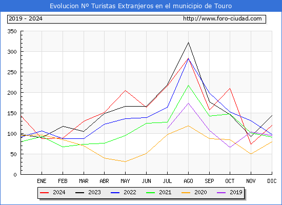Evolucin Numero de turistas de origen Extranjero en el Municipio de Touro hasta Diciembre del 2024.