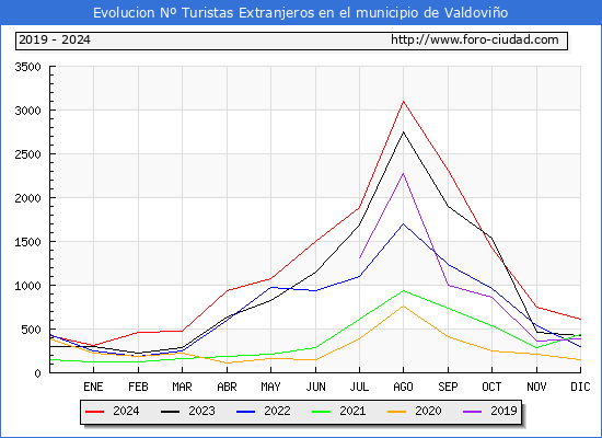 Evolucin Numero de turistas de origen Extranjero en el Municipio de Valdovio hasta Diciembre del 2024.