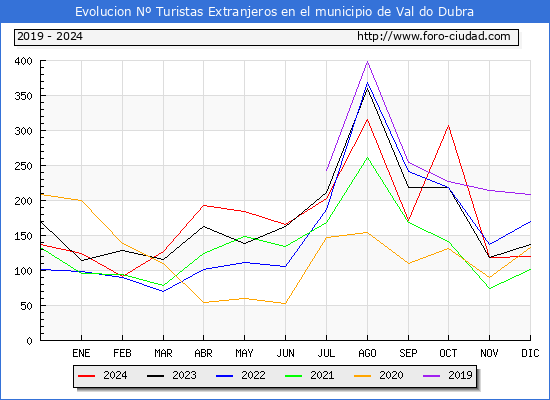 Evolucin Numero de turistas de origen Extranjero en el Municipio de Val do Dubra hasta Diciembre del 2024.