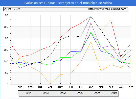 Evolucin Numero de turistas de origen Extranjero en el Municipio de Vedra hasta Diciembre del 2024.
