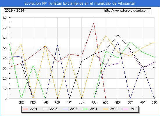 Evolucin Numero de turistas de origen Extranjero en el Municipio de Vilasantar hasta Diciembre del 2024.