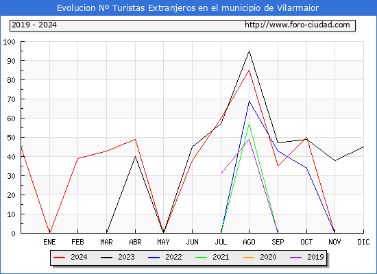 Evolucin Numero de turistas de origen Extranjero en el Municipio de Vilarmaior hasta Diciembre del 2024.