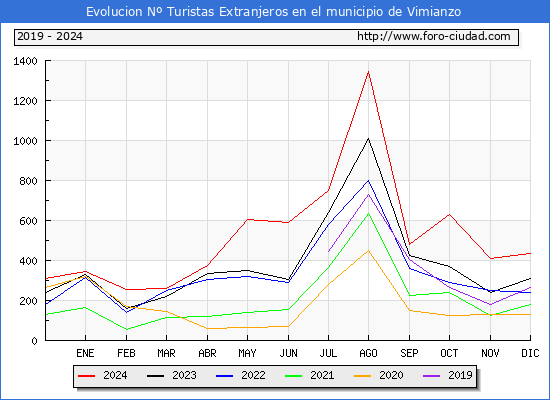 Evolucin Numero de turistas de origen Extranjero en el Municipio de Vimianzo hasta Diciembre del 2024.