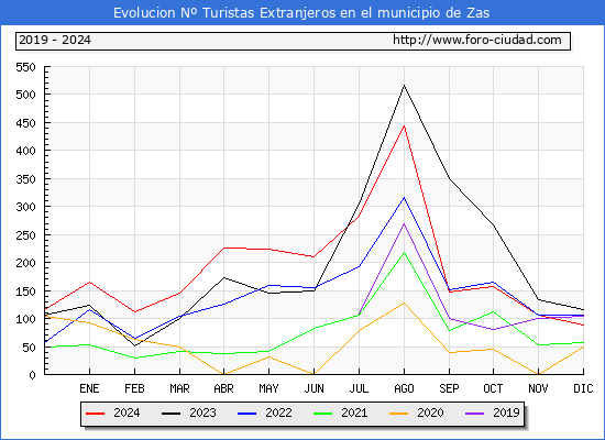 Evolucin Numero de turistas de origen Extranjero en el Municipio de Zas hasta Diciembre del 2024.