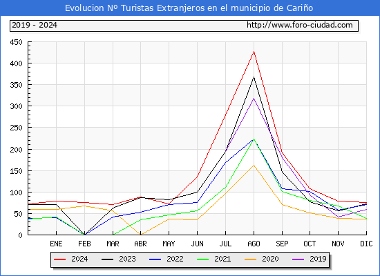 Evolucin Numero de turistas de origen Extranjero en el Municipio de Cario hasta Diciembre del 2024.