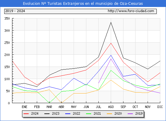 Evolucin Numero de turistas de origen Extranjero en el Municipio de Oza-Cesuras hasta Diciembre del 2024.